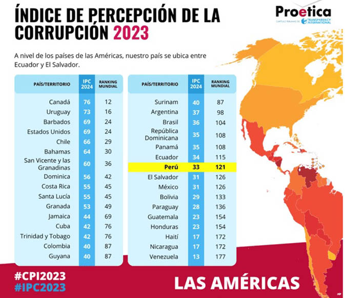 Perú cae 20 puestos en el Índice de la Percepción de la Corrupción 2023